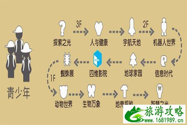 上海科技馆一日游攻略 上海科技馆游玩路线推荐