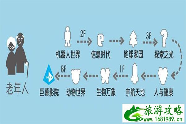 上海科技馆一日游攻略 上海科技馆游玩路线推荐