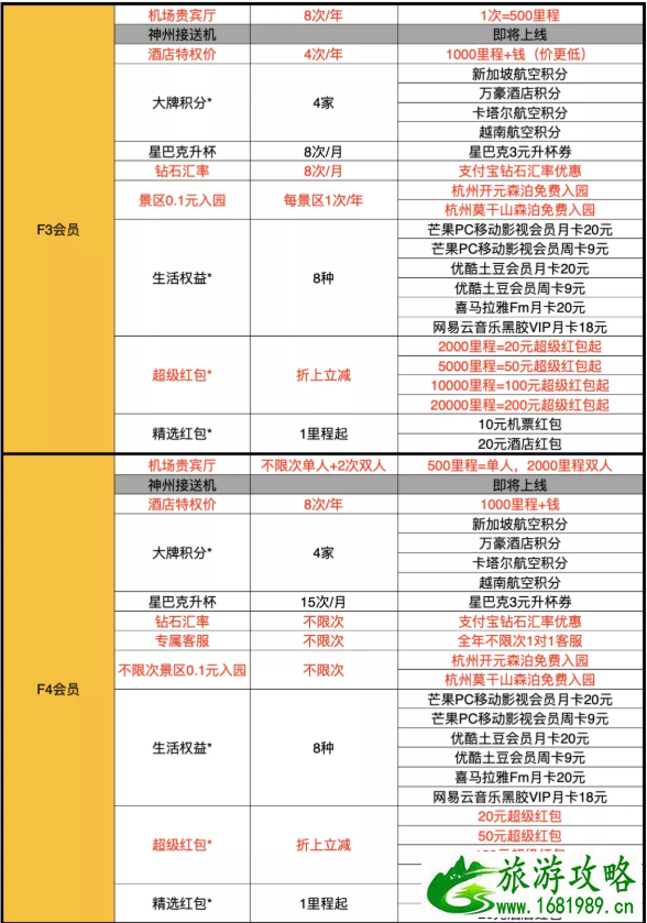 飞猪f4会员有什么好处 飞猪f4如何升级