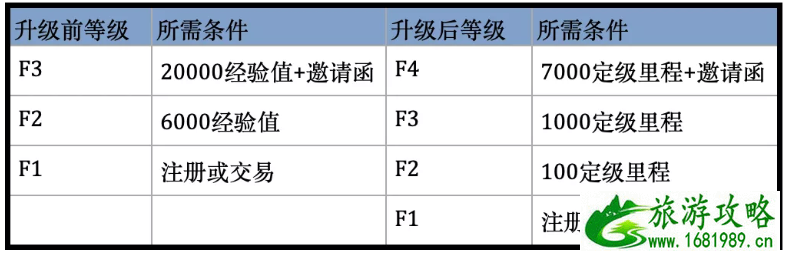 飞猪f4会员有什么好处 飞猪f4如何升级