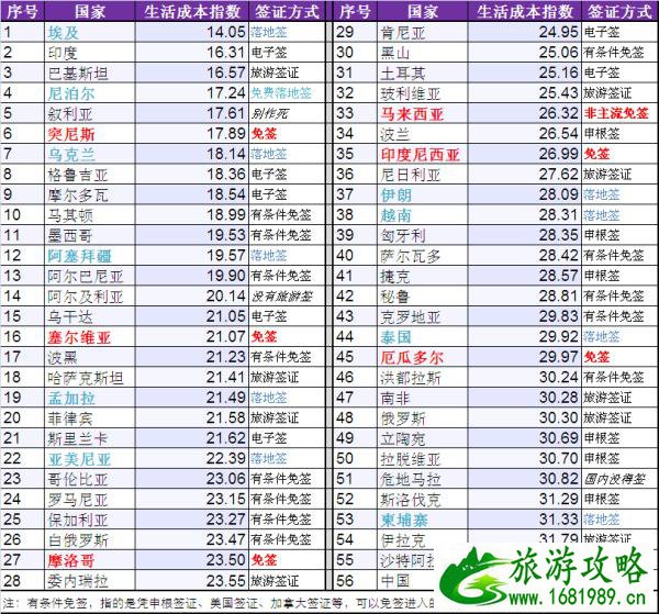 有哪些消费不高不用签证的国家可以旅行的