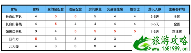 长白山滑雪住宿攻略 国内滑雪场推荐