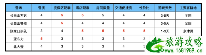 国内滑雪场哪个最好玩 长白山滑雪度假村推荐