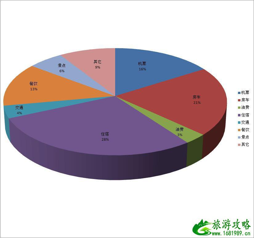 去澳大利亚旅游要多少钱 澳大利亚自由行攻略