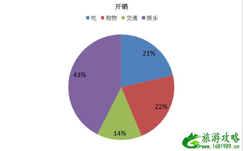 泰国有哪些景点 去泰国要多少钱