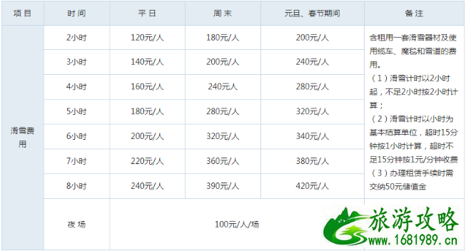 2022北京军都山滑雪场住宿+交通+门票价格