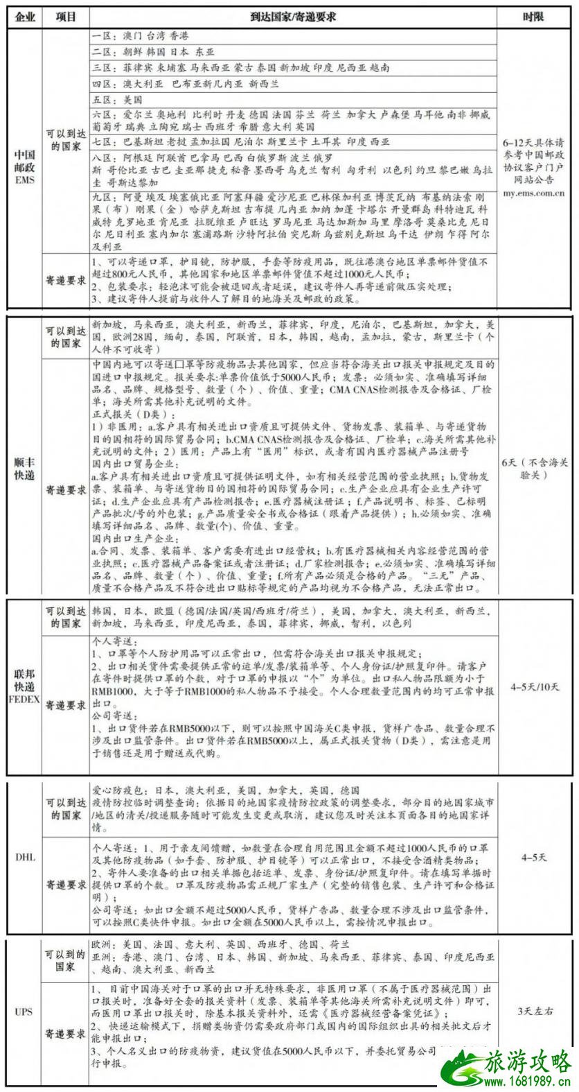 境外寄递怎么操作 防疫物资可以寄往国外吗 