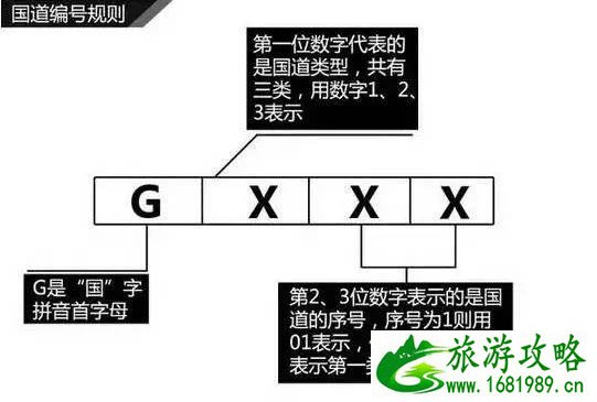 公路编号的规则跟依据 G318国道编号为什么要怎么叫