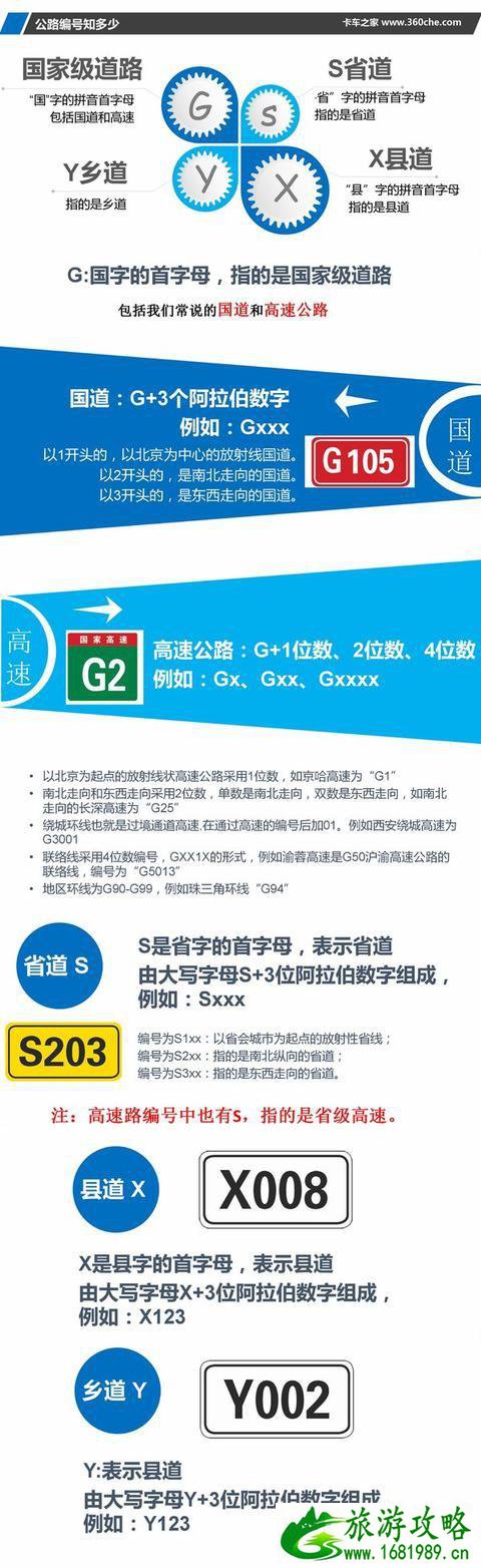 公路编号的规则跟依据 G318国道编号为什么要怎么叫