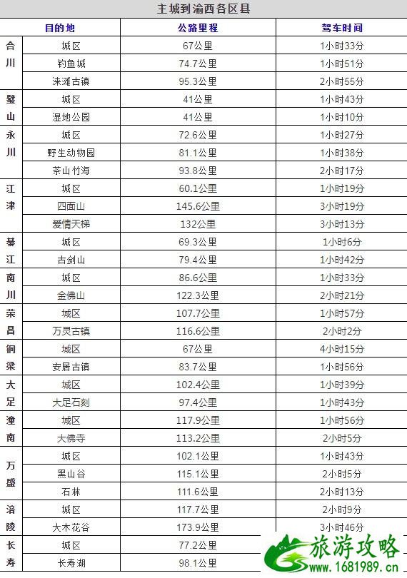 重庆主城到各景点之间的里程数跟开车时间汇总 重庆主城各区最具代表性景点