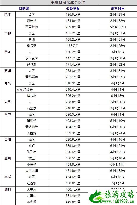 重庆主城到各景点之间的里程数跟开车时间汇总 重庆主城各区最具代表性景点