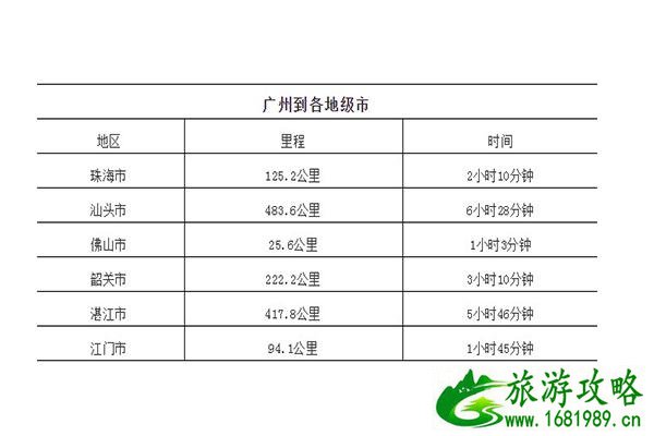 广州到广东各市距离以及自驾时间表 附高速路地图