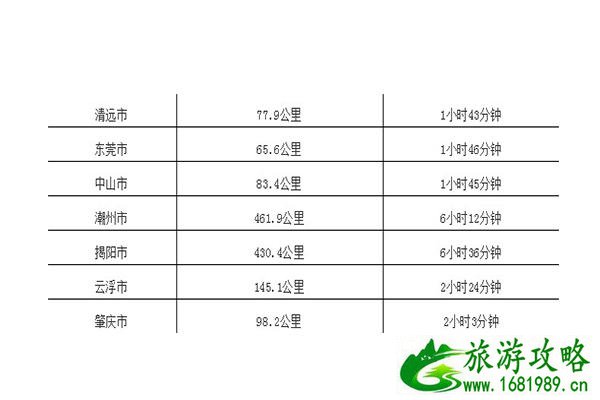 广州到广东各市距离以及自驾时间表 附高速路地图