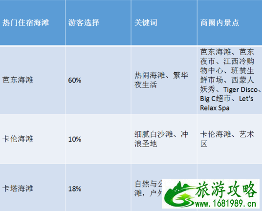 普吉岛住那个海滩比较好