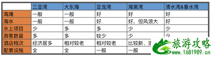 去三亚酒店怎么选 三亚住宿在那个区域好-多少钱