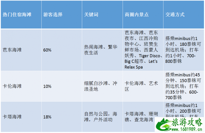 泰国普吉岛住哪个沙滩 普吉岛酒店怎么选