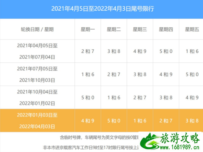 北京限号2022年最新限号