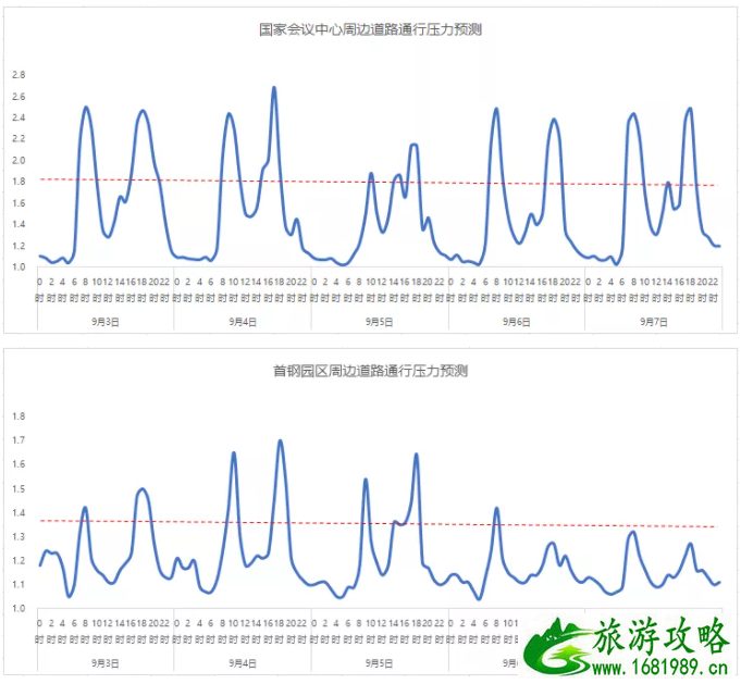 2021中国国际服务贸易交易会交通管制及易堵车时间路段