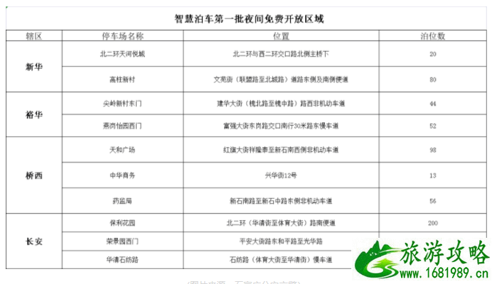 2021石家庄新增免费停车位-地址及规定