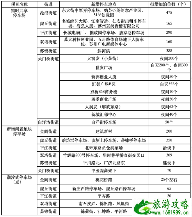 2021年苏州沧浪医院北侧和桐泾广场南侧新增停车场位置