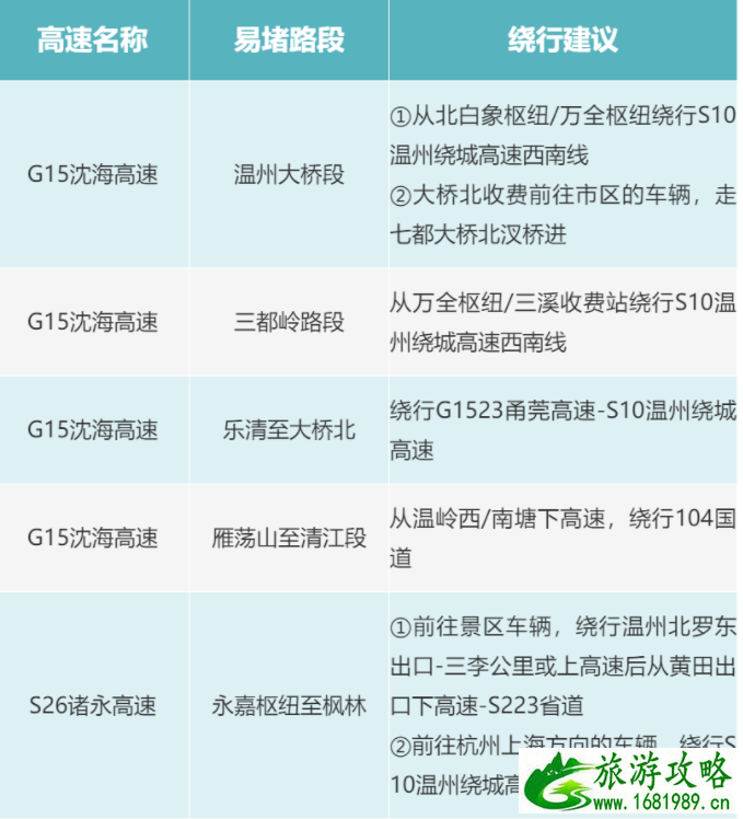 2021温州五一高速拥堵路段及高峰期时间段