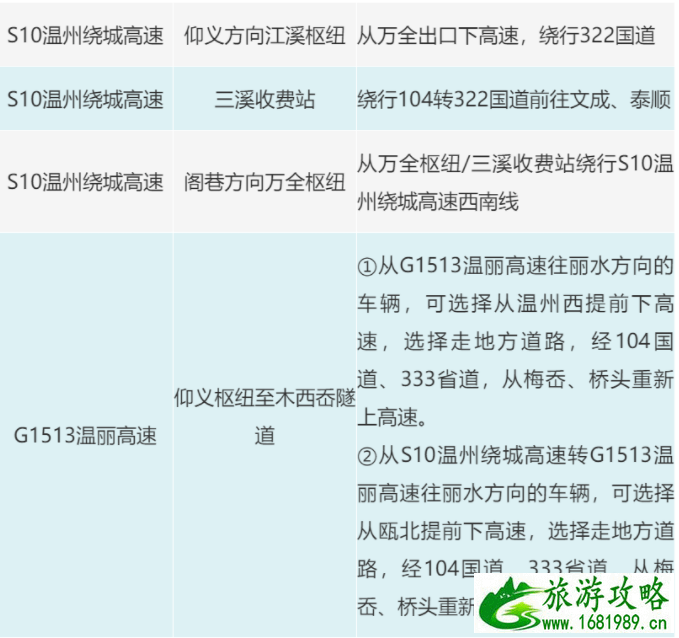 2021温州五一高速拥堵路段及高峰期时间段