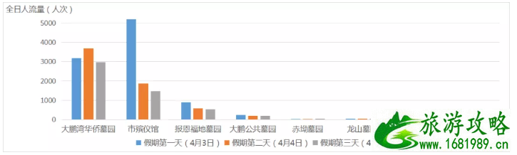 2021深圳清明节景区、商圈和墓园周边拥堵路段及时间