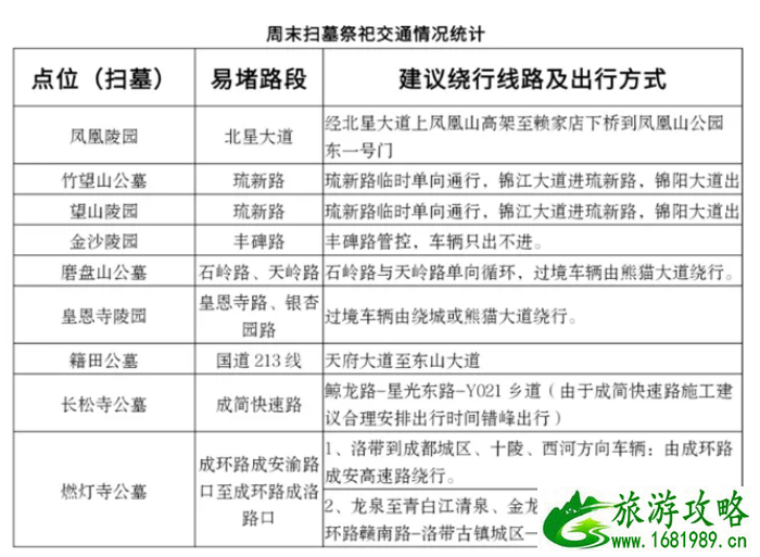 2021成都清明出行指南-清明扫墓绕行路线