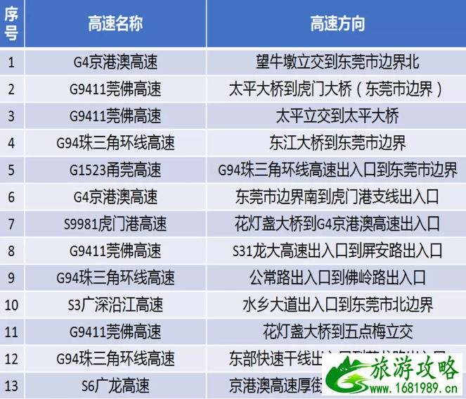 东莞返程高峰期在什么时候 2021春节东莞高速易堵路段及时间