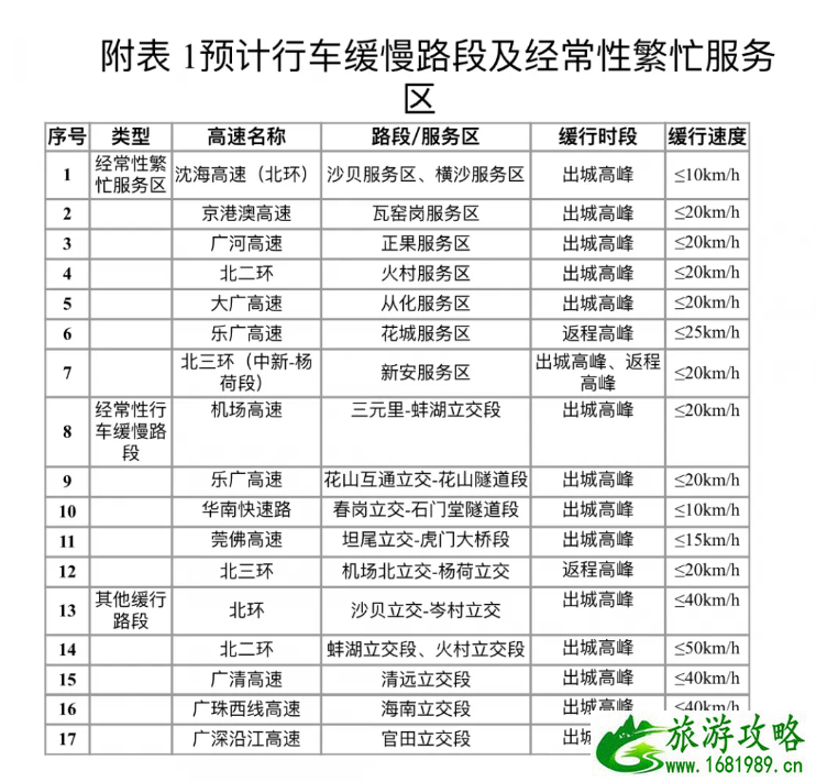 东莞返程高峰期在什么时候 2021春节东莞高速易堵路段及时间