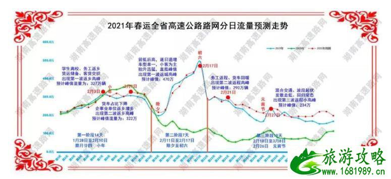 2021湖南春运返乡高速通行指南 预计拥堵路段及时间