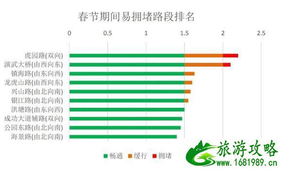 2021厦门春节出行指南-预计春节前后拥堵路段