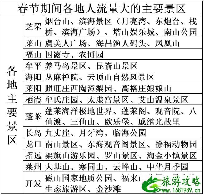 2021春运烟台高峰期时间及拥堵路路段