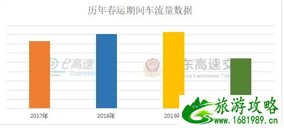 2021春运山东高速易堵车路段及事故易发路段