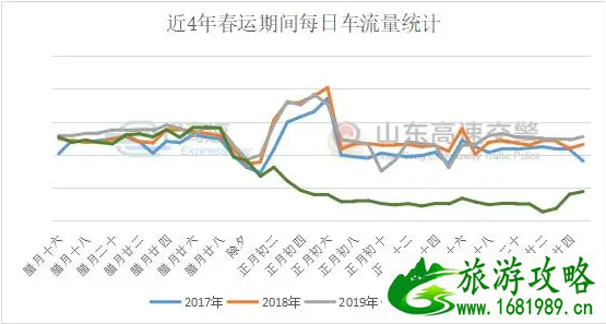 2021春运山东高速易堵车路段及事故易发路段