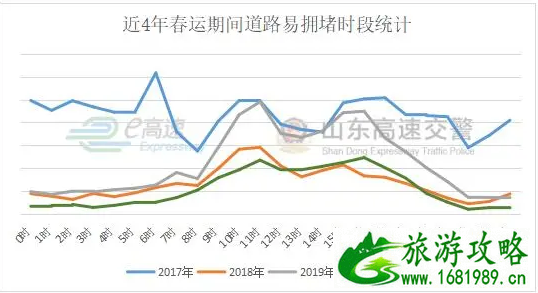 2021春运山东高速易堵车路段及事故易发路段