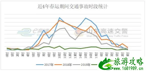 2021春运山东高速易堵车路段及事故易发路段