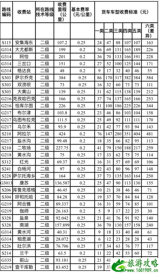 2021新疆收费公路收费标准及车型-收费路段