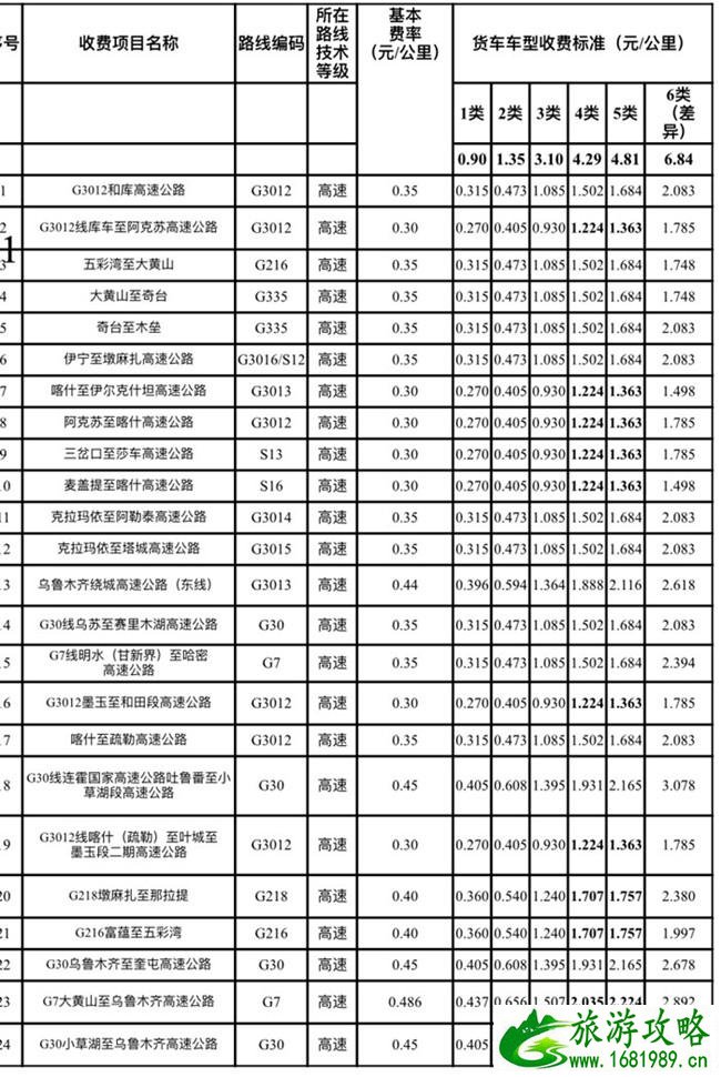 2021新疆收费公路收费标准及车型-收费路段