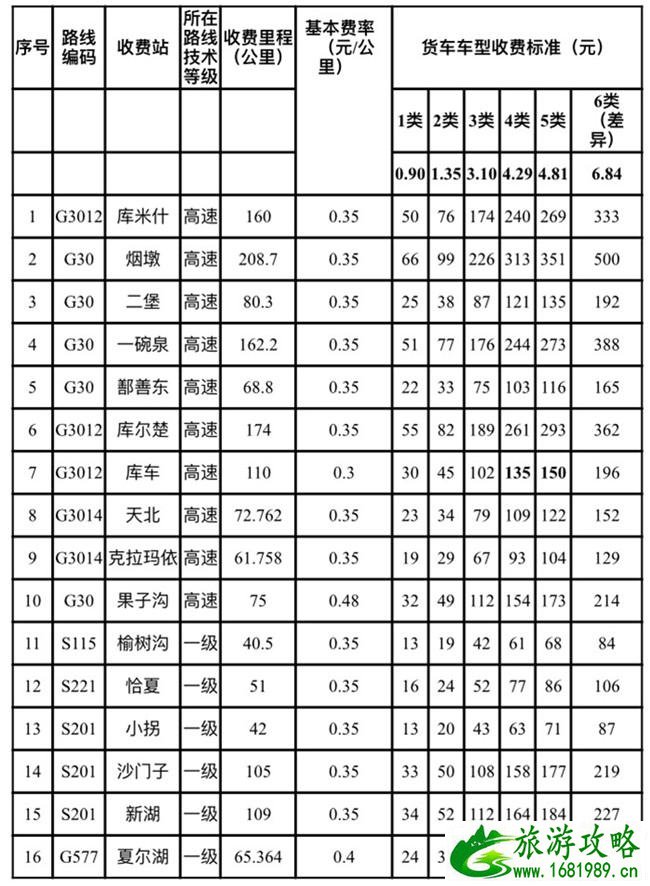 2021新疆收费公路收费标准及车型-收费路段