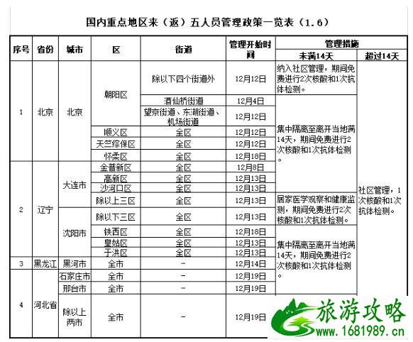 石家庄高风险地区名单 附各省市高风险地区隔离政策