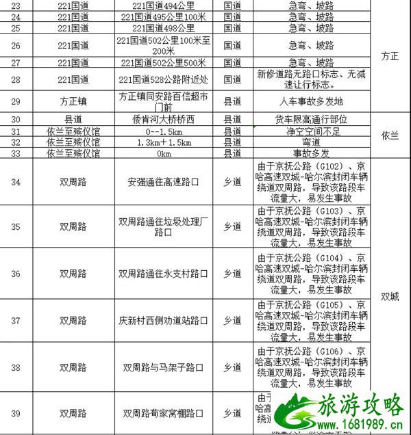 2021元旦哈尔滨易拥堵路段及安全隐患路段