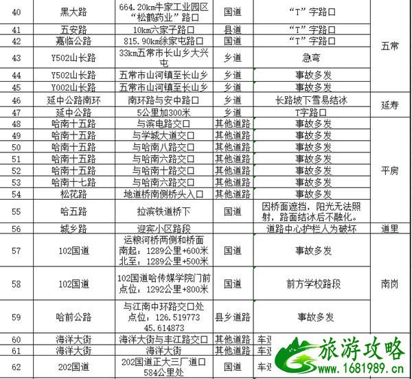 2021元旦哈尔滨易拥堵路段及安全隐患路段