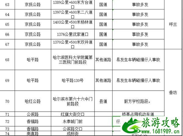 2021元旦哈尔滨易拥堵路段及安全隐患路段