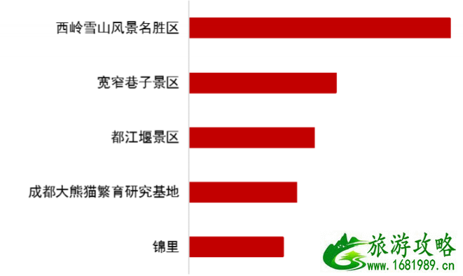 2021成都元旦高速免费吗-元旦高速易堵路段及热门景区汇总