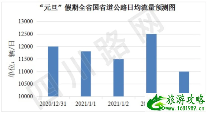 2021成都元旦高速免费吗-元旦高速易堵路段及热门景区汇总