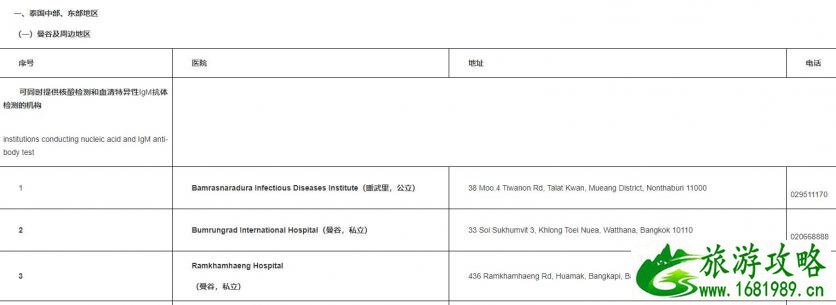 2021年泰国入境中国最新规定 附入境流程-核酸检测要求