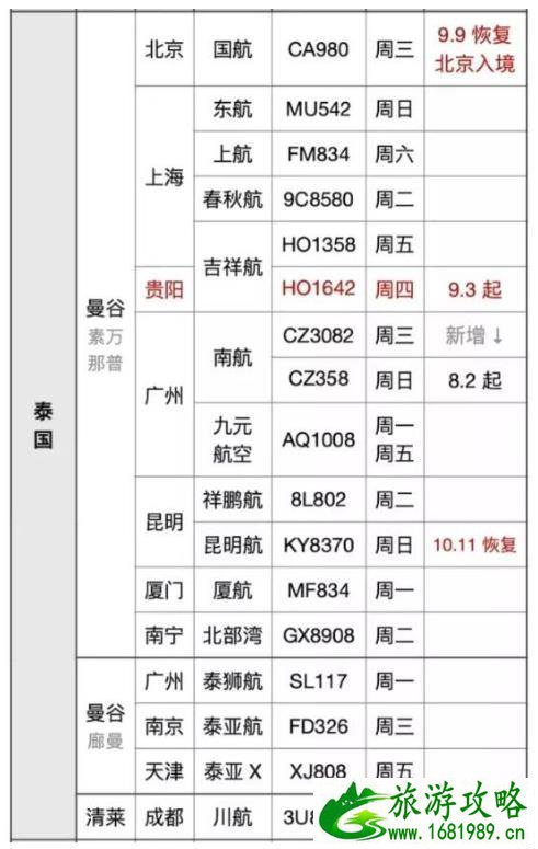 2021年泰国入境中国最新规定 附入境流程-核酸检测要求