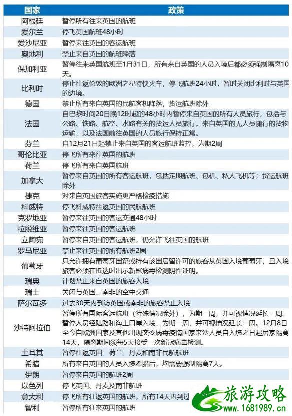 2021年哪些国家停飞英国航班