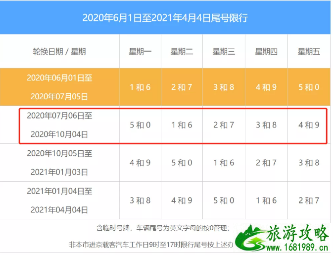 7月6日北京限行尾号轮换 北京限行时间及范围